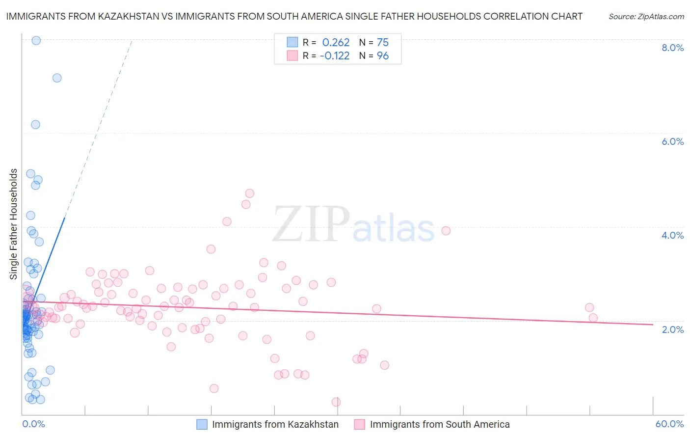 Immigrants from Kazakhstan vs Immigrants from South America Single Father Households