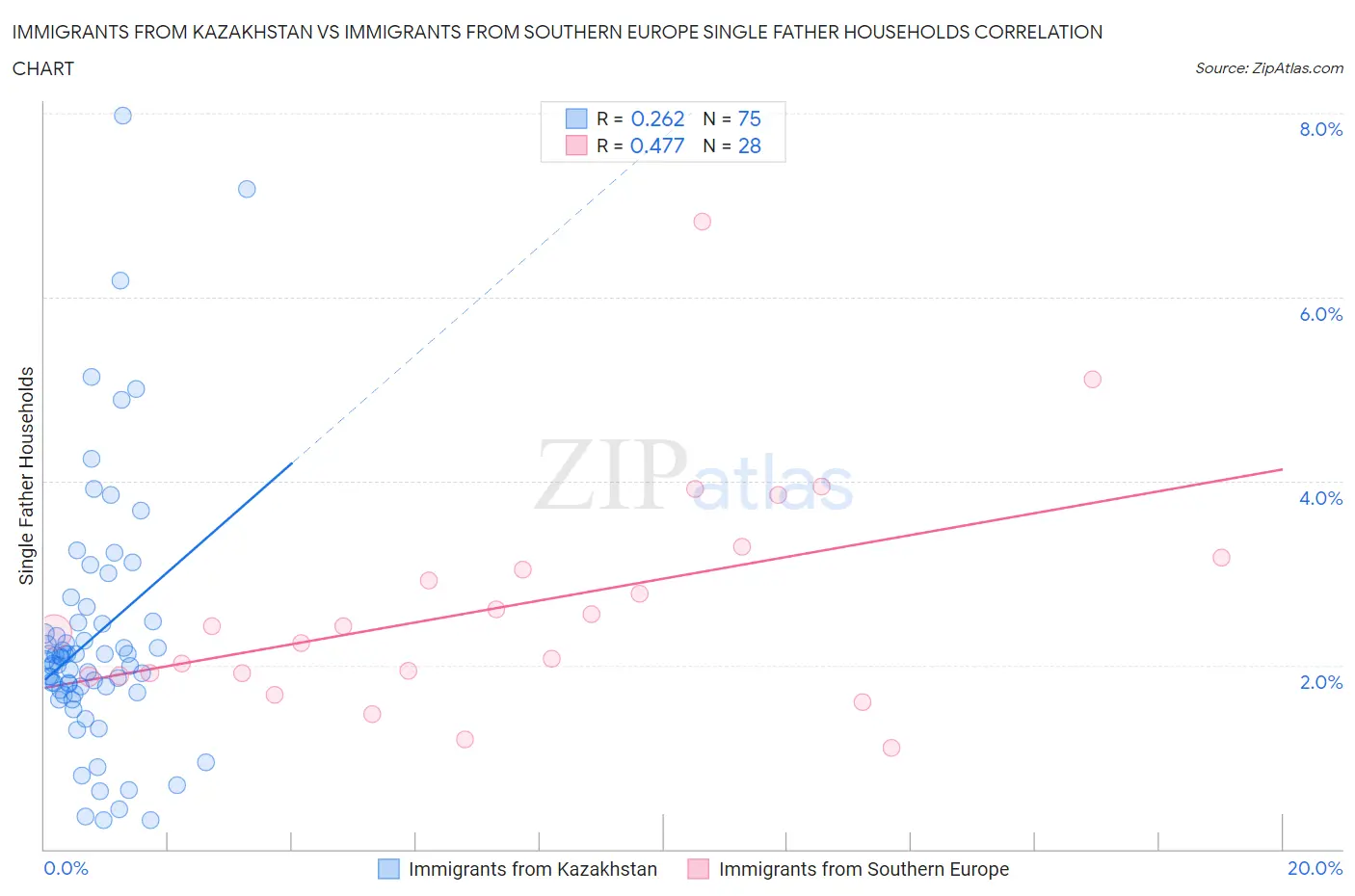 Immigrants from Kazakhstan vs Immigrants from Southern Europe Single Father Households