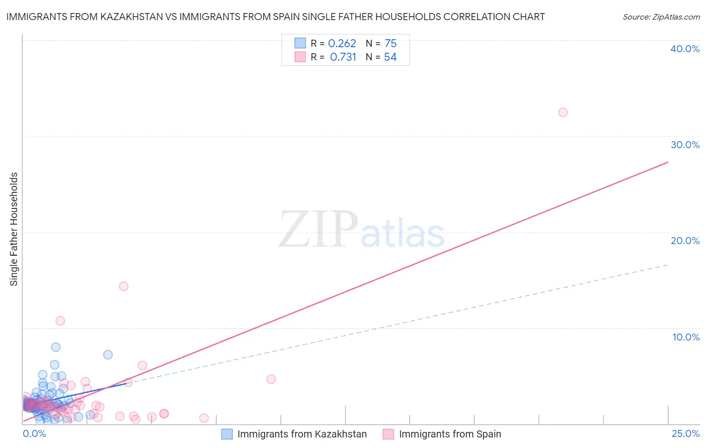 Immigrants from Kazakhstan vs Immigrants from Spain Single Father Households
