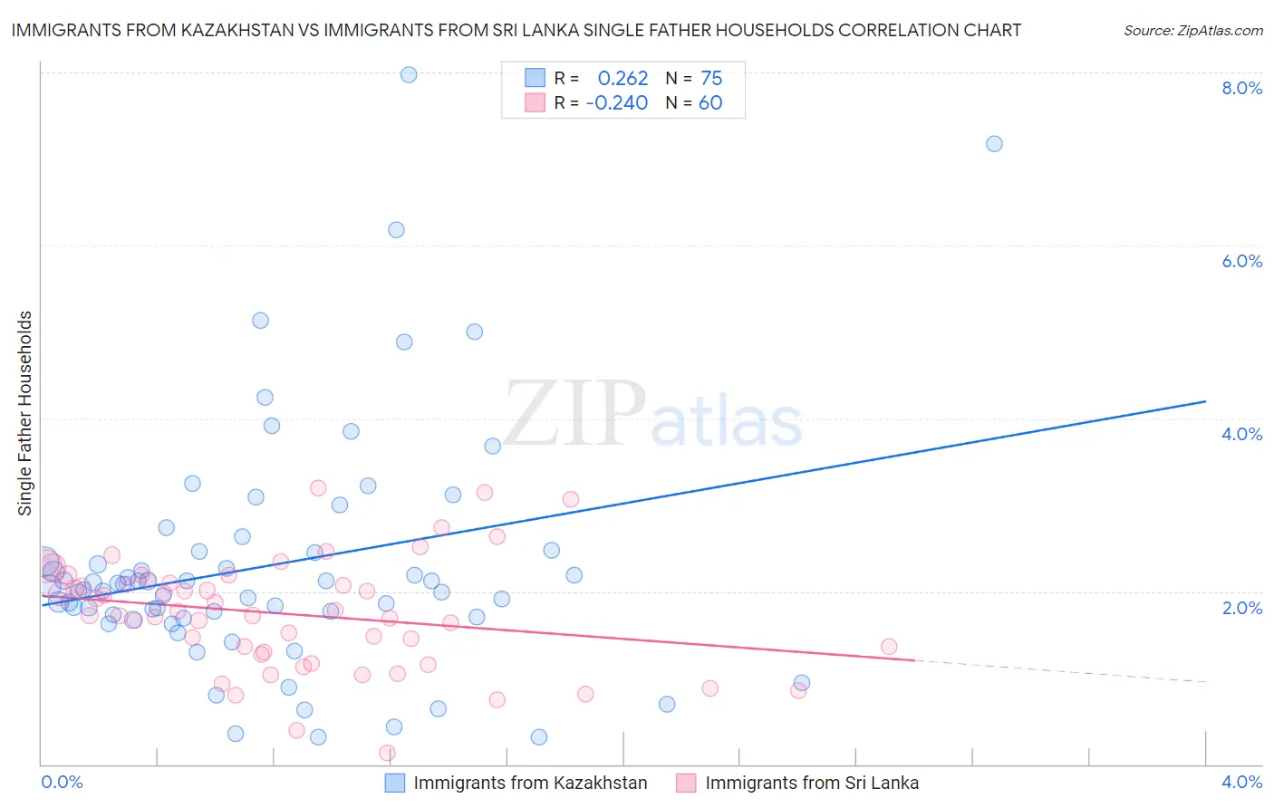 Immigrants from Kazakhstan vs Immigrants from Sri Lanka Single Father Households