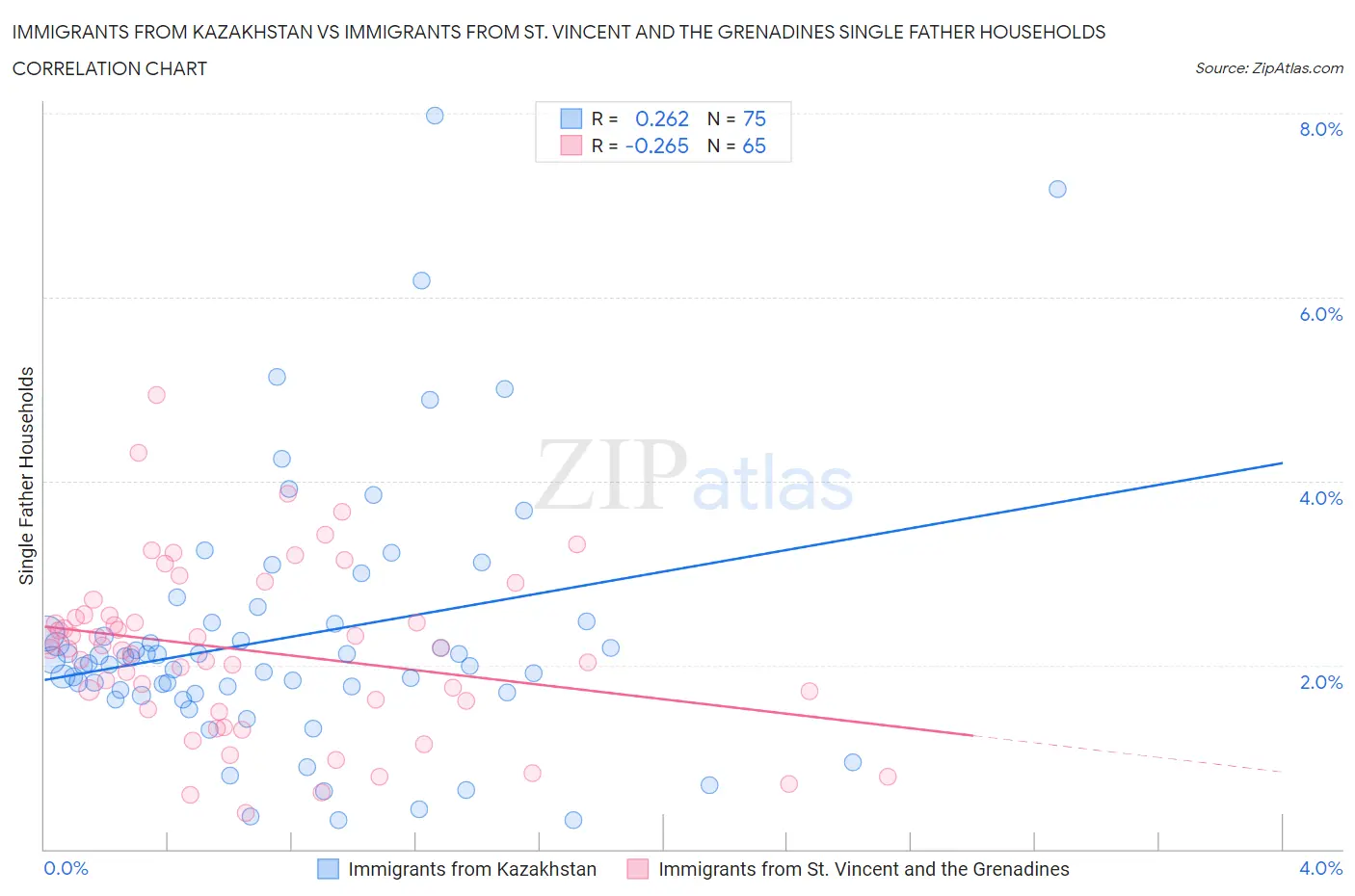 Immigrants from Kazakhstan vs Immigrants from St. Vincent and the Grenadines Single Father Households