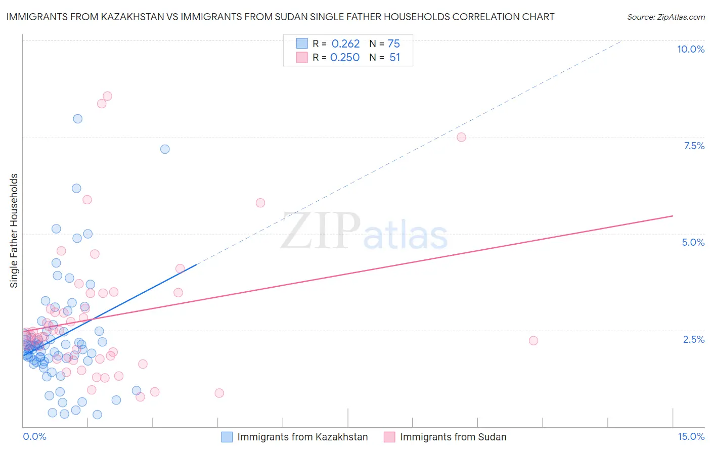Immigrants from Kazakhstan vs Immigrants from Sudan Single Father Households