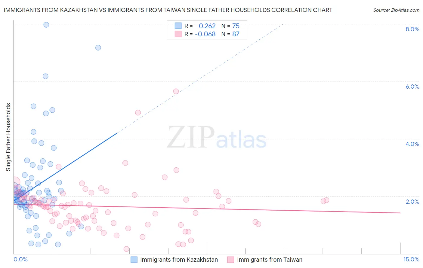 Immigrants from Kazakhstan vs Immigrants from Taiwan Single Father Households