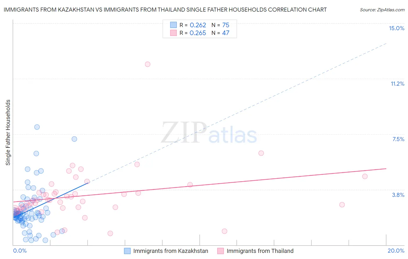 Immigrants from Kazakhstan vs Immigrants from Thailand Single Father Households