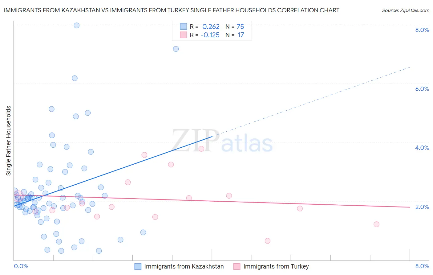 Immigrants from Kazakhstan vs Immigrants from Turkey Single Father Households