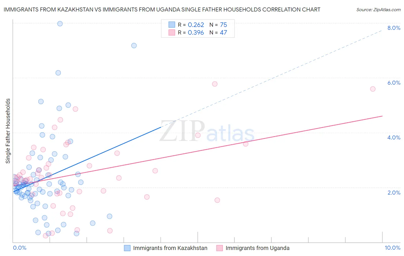 Immigrants from Kazakhstan vs Immigrants from Uganda Single Father Households