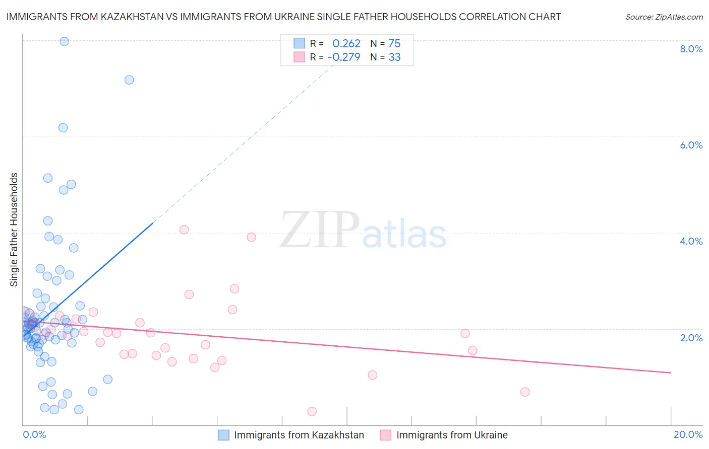 Immigrants from Kazakhstan vs Immigrants from Ukraine Single Father Households