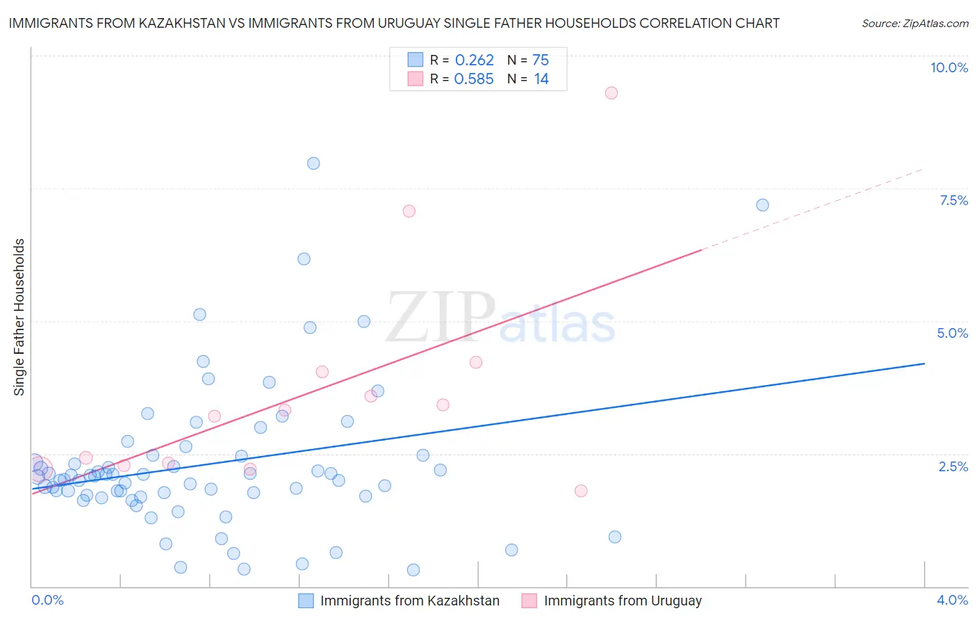 Immigrants from Kazakhstan vs Immigrants from Uruguay Single Father Households