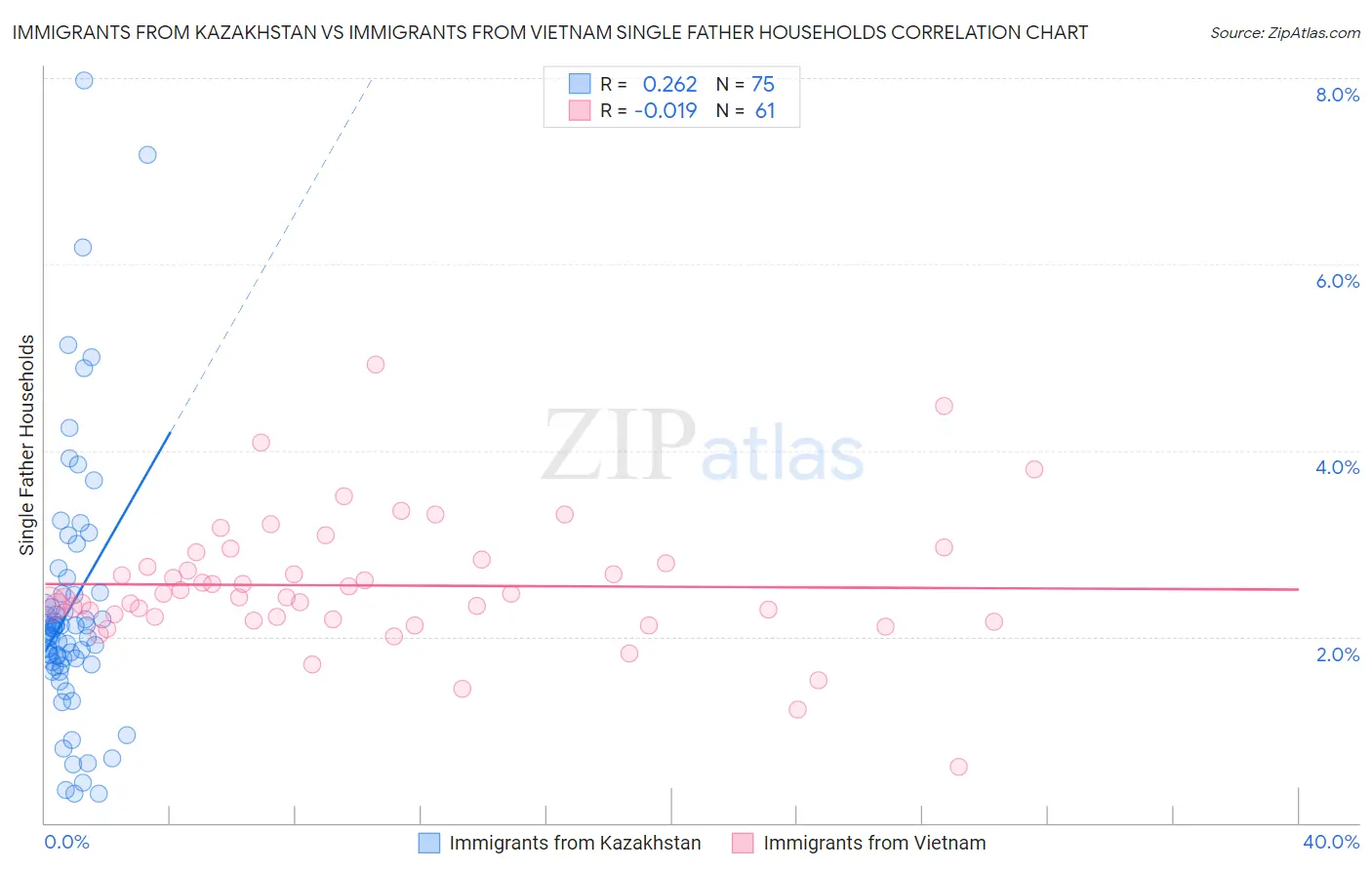 Immigrants from Kazakhstan vs Immigrants from Vietnam Single Father Households