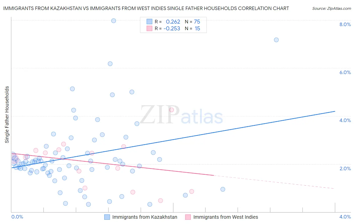 Immigrants from Kazakhstan vs Immigrants from West Indies Single Father Households