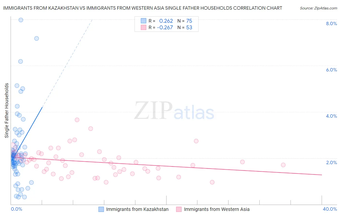 Immigrants from Kazakhstan vs Immigrants from Western Asia Single Father Households