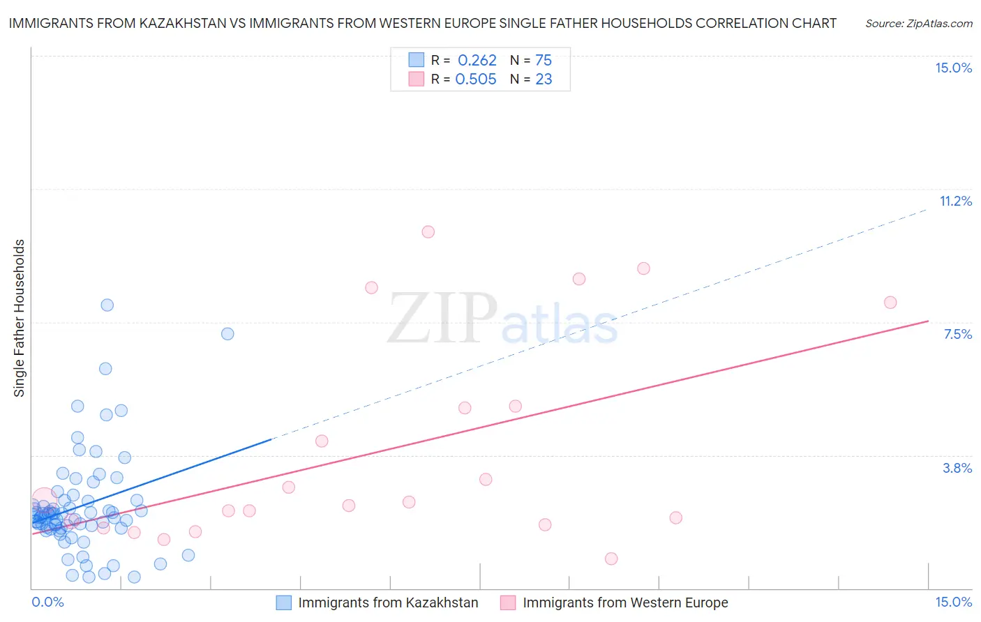 Immigrants from Kazakhstan vs Immigrants from Western Europe Single Father Households