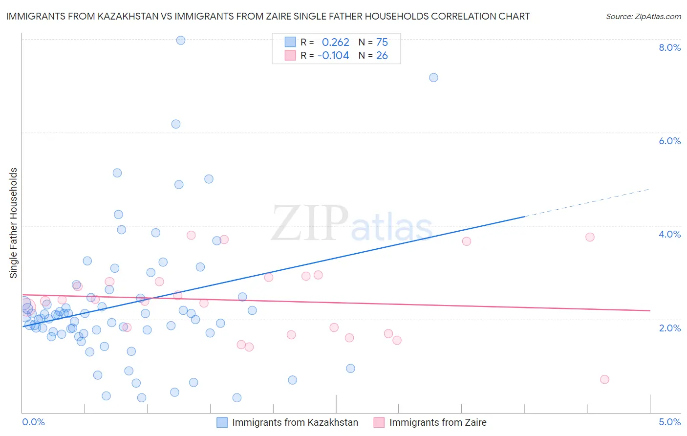 Immigrants from Kazakhstan vs Immigrants from Zaire Single Father Households