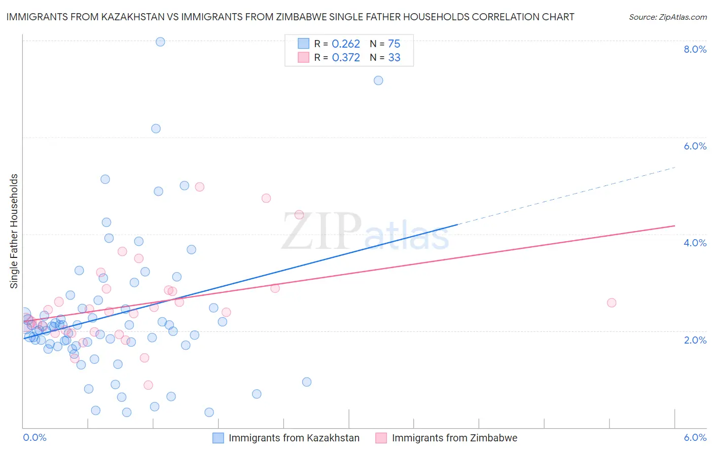 Immigrants from Kazakhstan vs Immigrants from Zimbabwe Single Father Households
