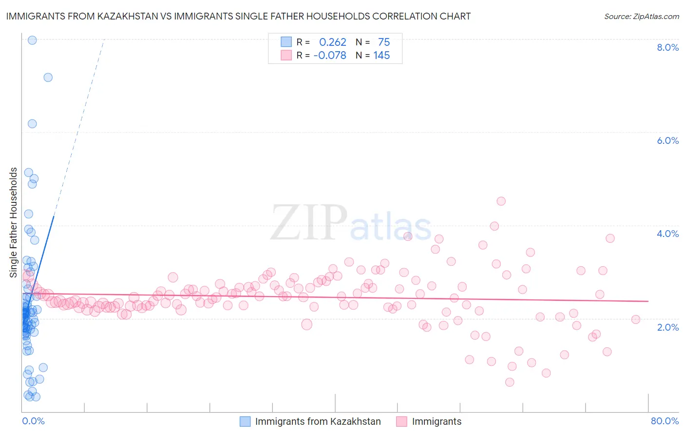 Immigrants from Kazakhstan vs Immigrants Single Father Households