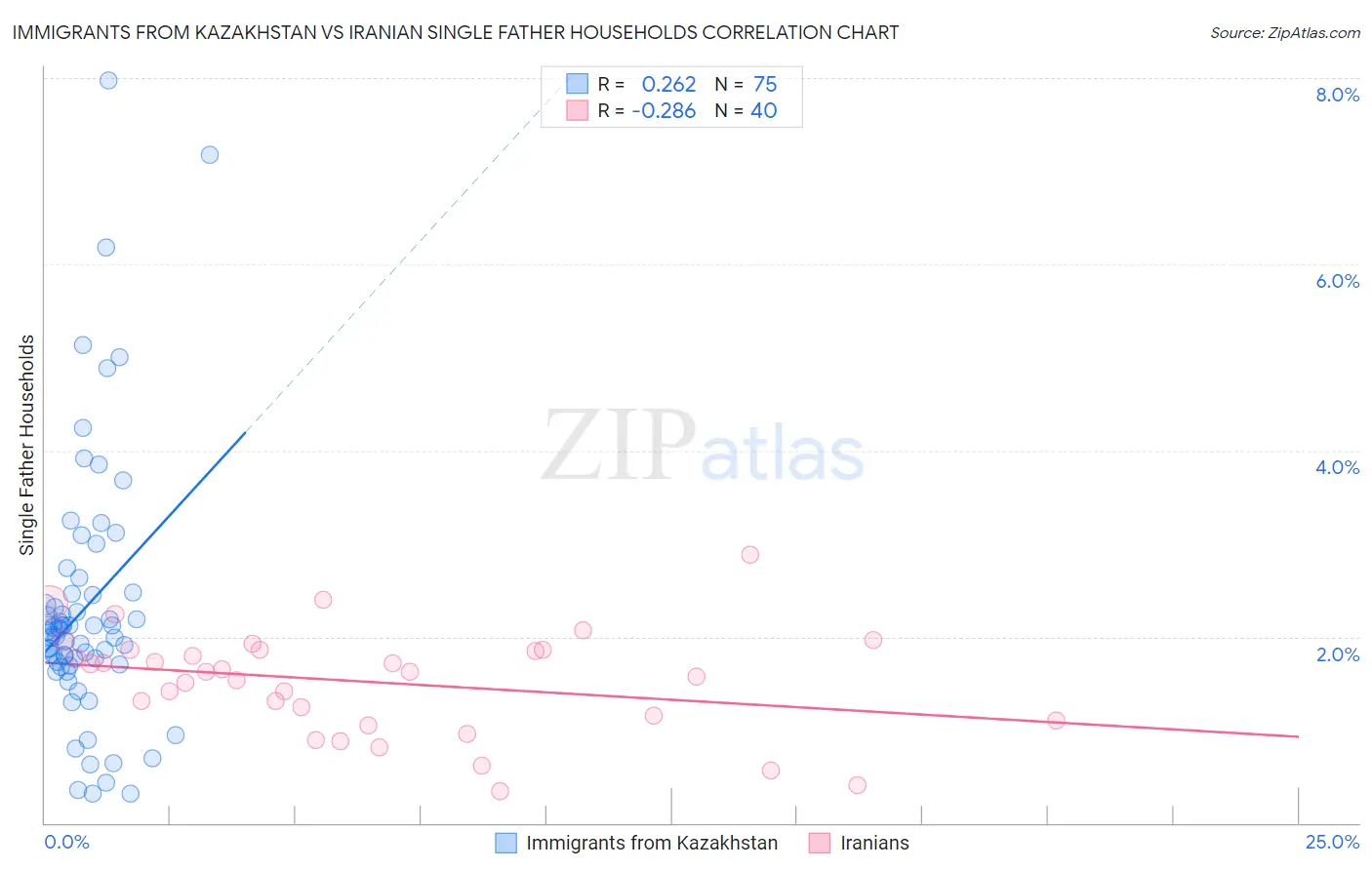 Immigrants from Kazakhstan vs Iranian Single Father Households