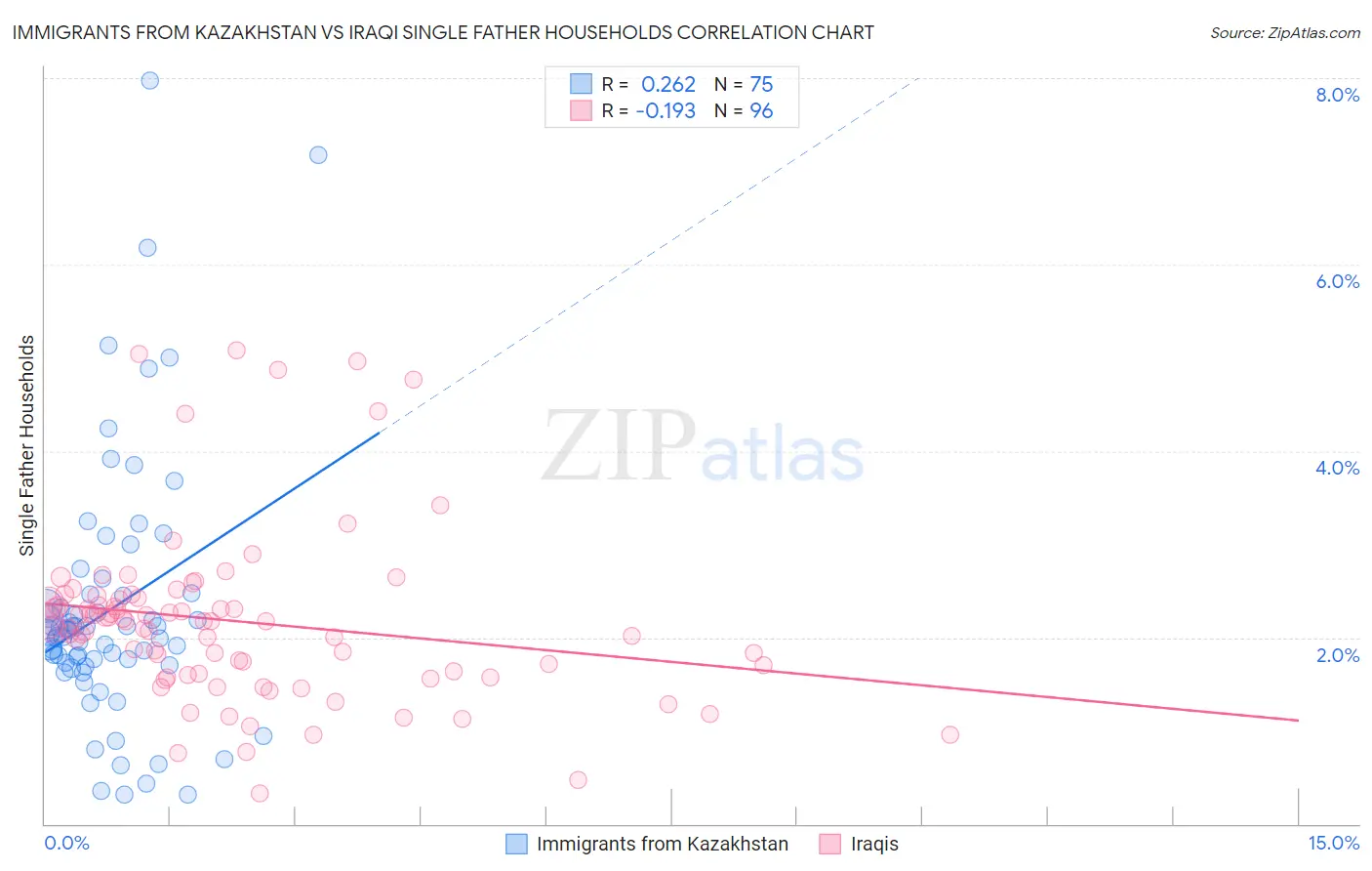 Immigrants from Kazakhstan vs Iraqi Single Father Households