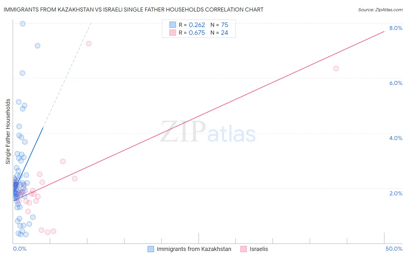 Immigrants from Kazakhstan vs Israeli Single Father Households