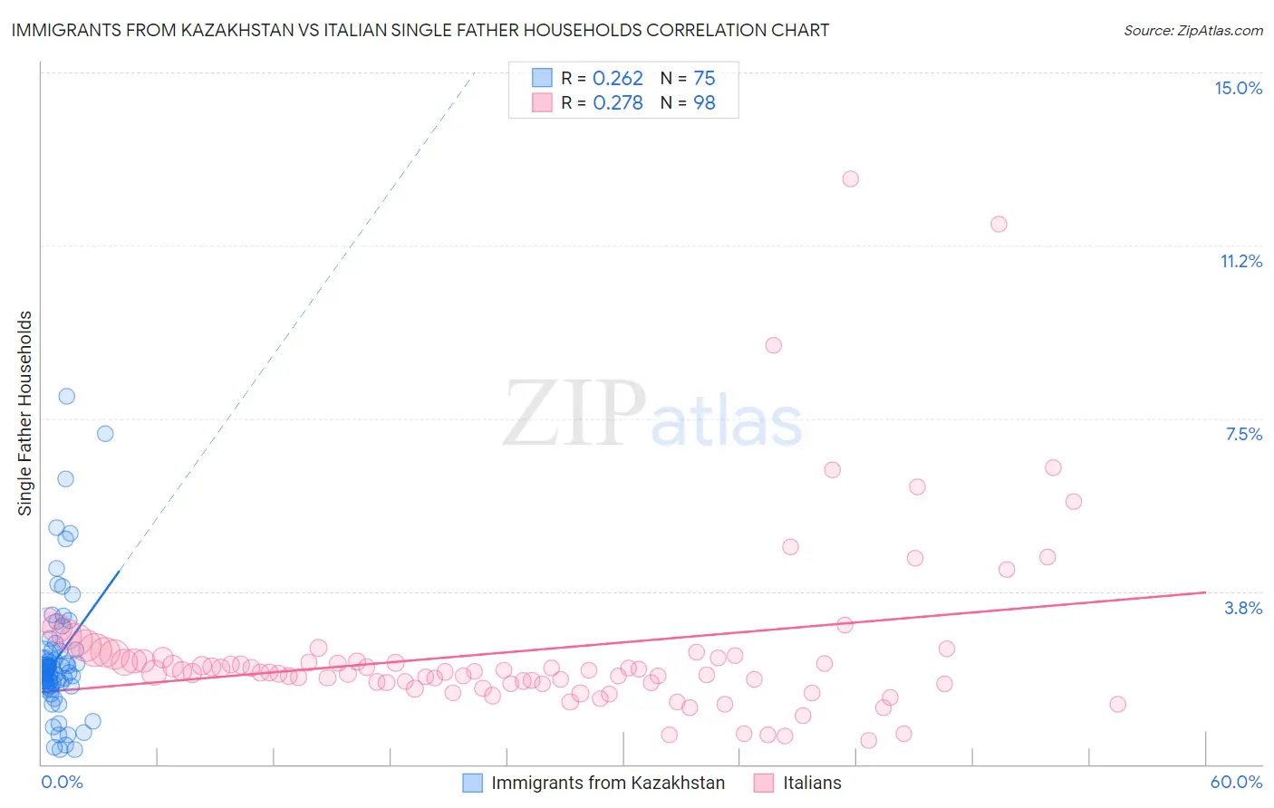 Immigrants from Kazakhstan vs Italian Single Father Households