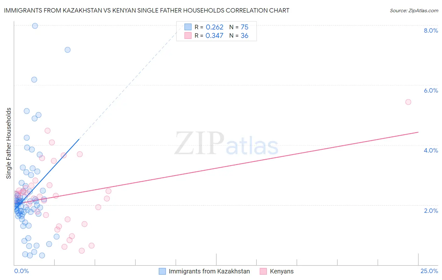 Immigrants from Kazakhstan vs Kenyan Single Father Households