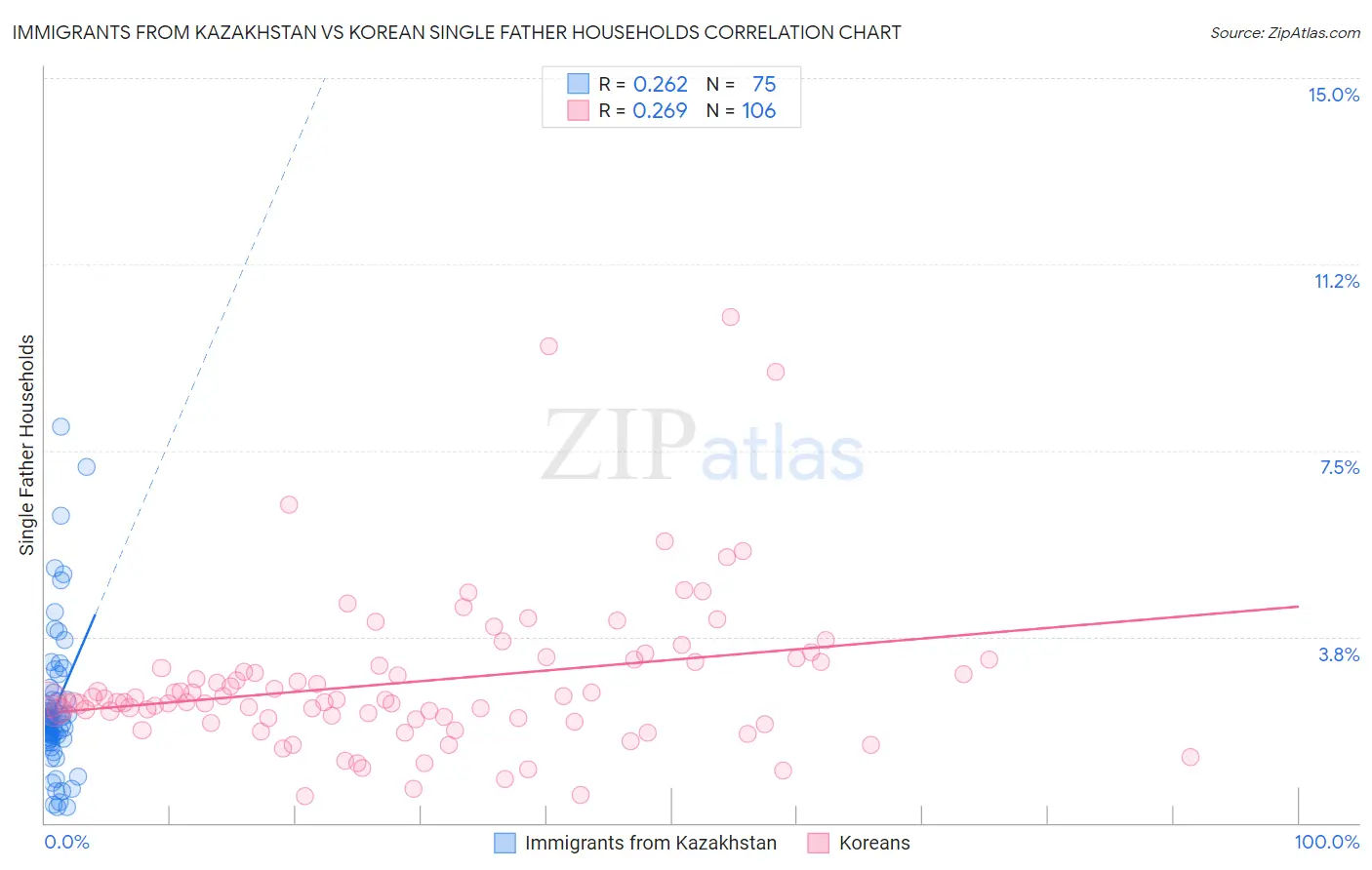 Immigrants from Kazakhstan vs Korean Single Father Households