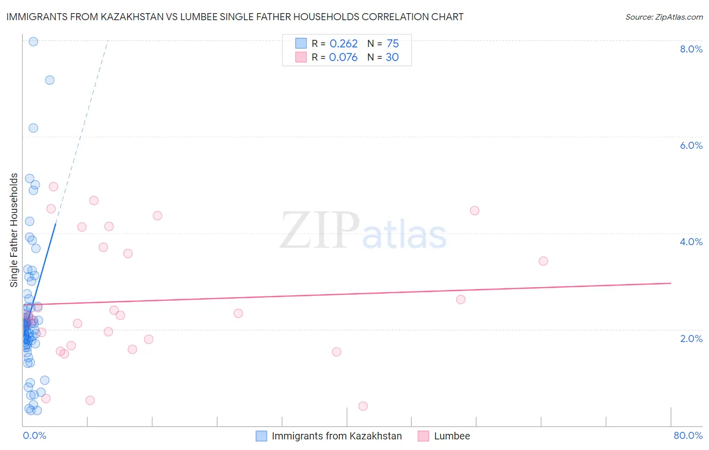 Immigrants from Kazakhstan vs Lumbee Single Father Households