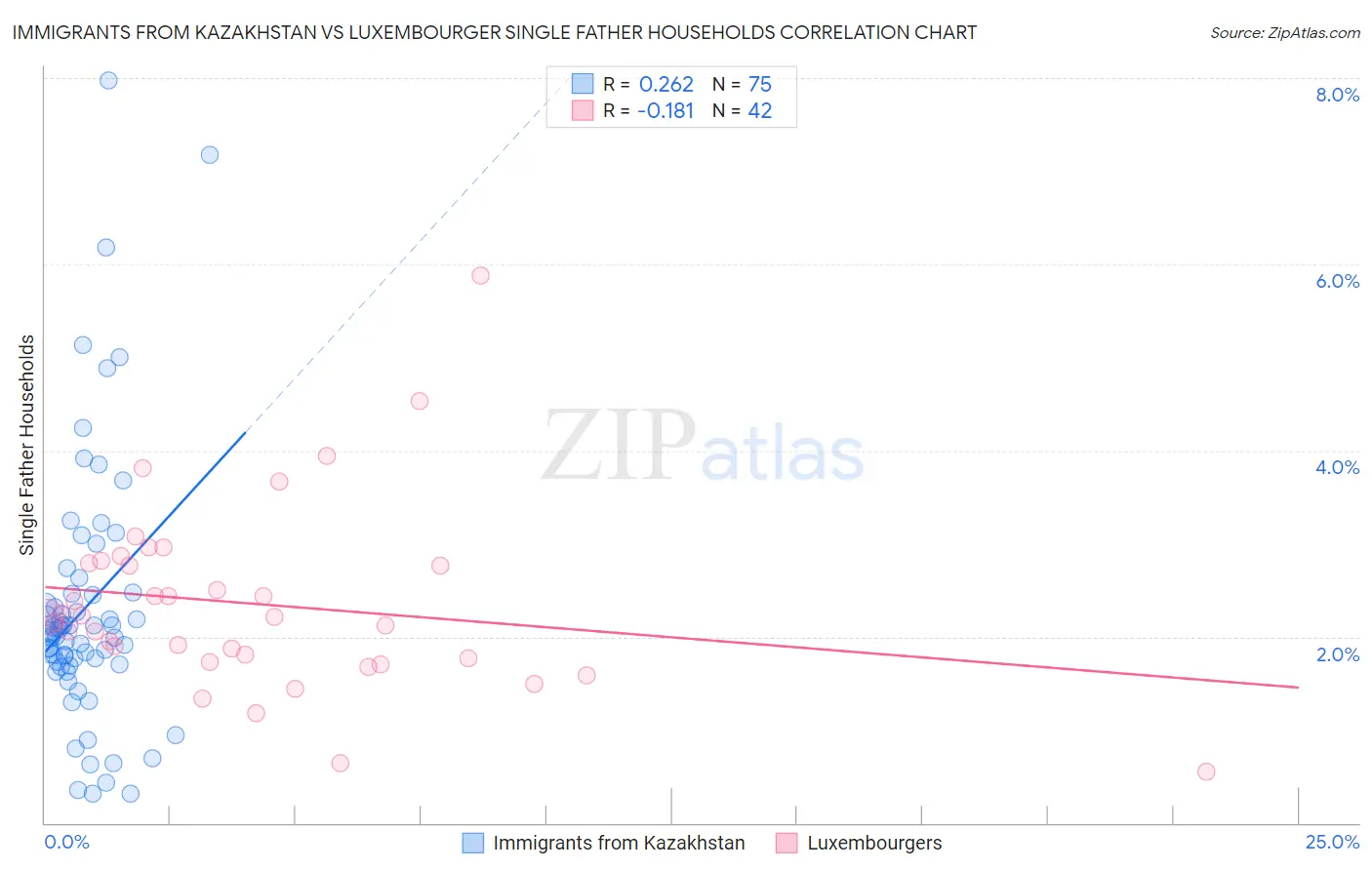 Immigrants from Kazakhstan vs Luxembourger Single Father Households