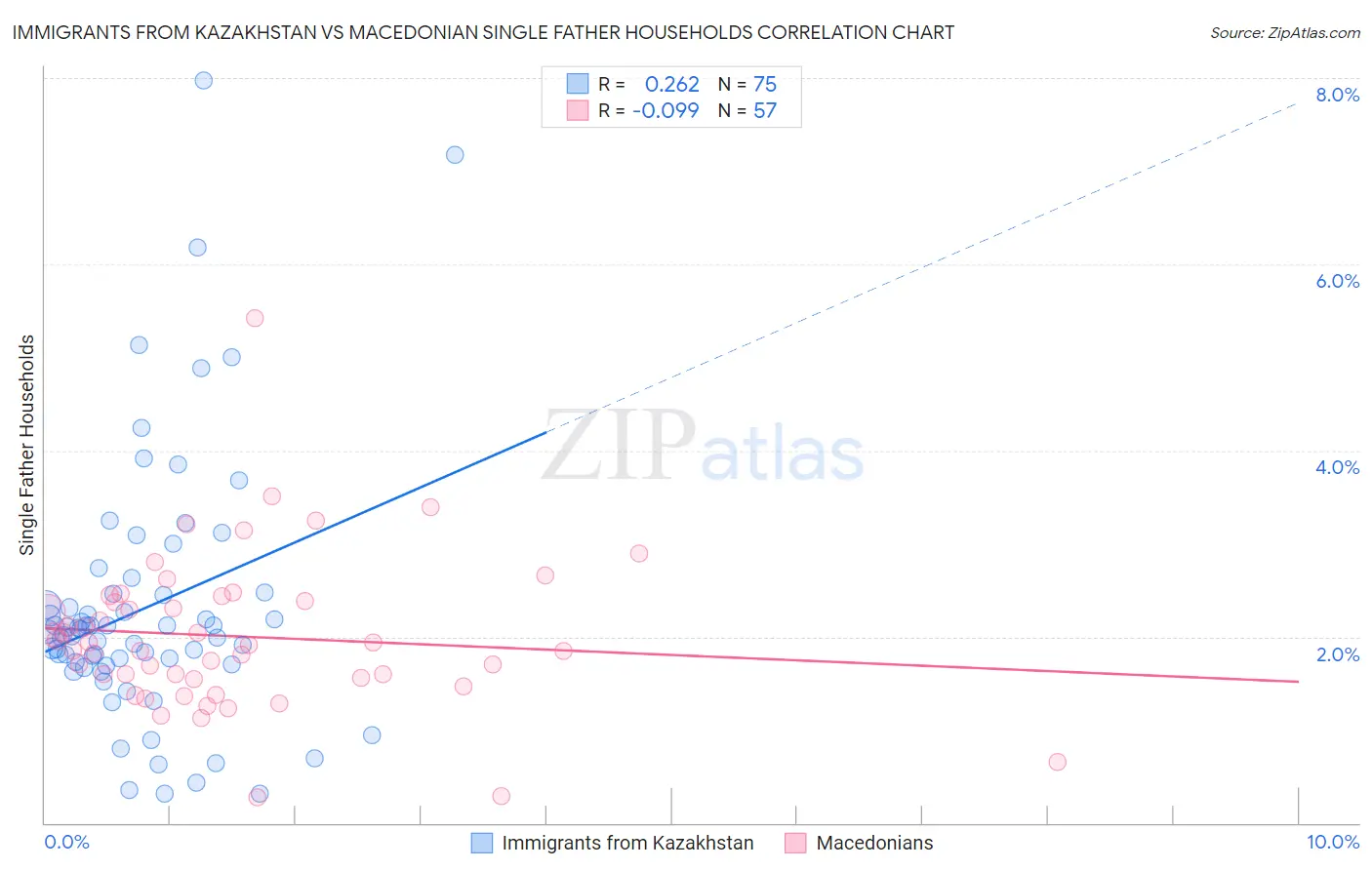Immigrants from Kazakhstan vs Macedonian Single Father Households