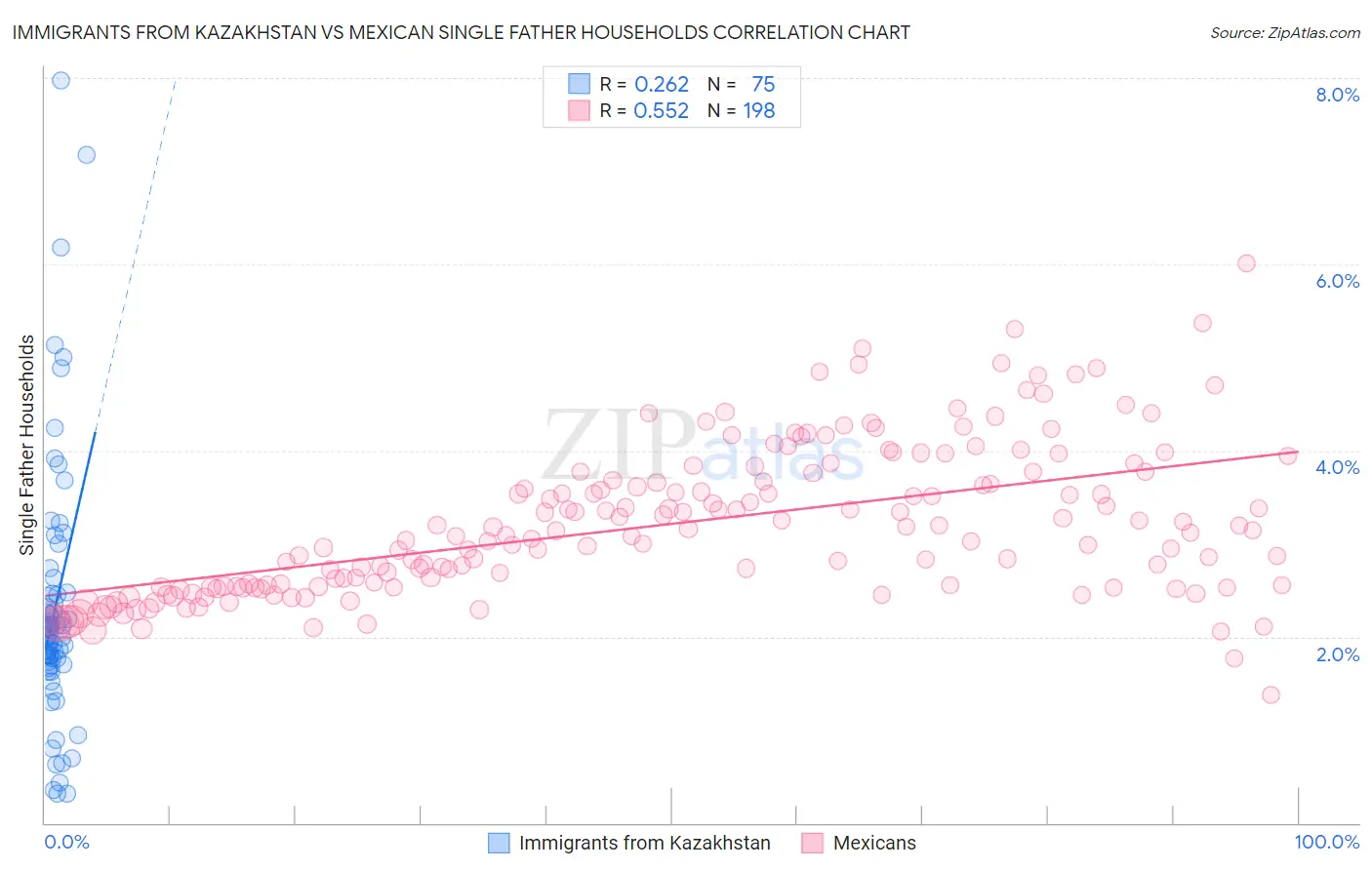 Immigrants from Kazakhstan vs Mexican Single Father Households