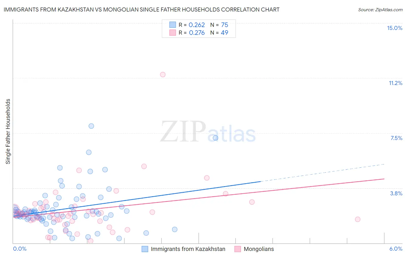 Immigrants from Kazakhstan vs Mongolian Single Father Households