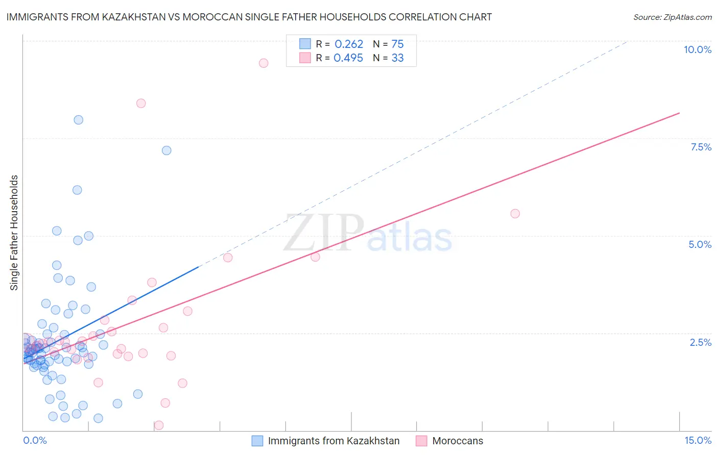 Immigrants from Kazakhstan vs Moroccan Single Father Households