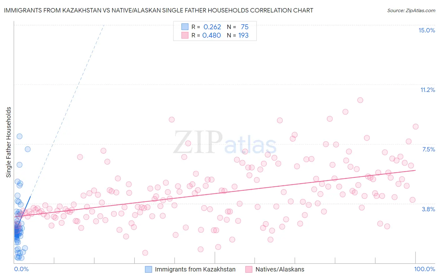 Immigrants from Kazakhstan vs Native/Alaskan Single Father Households