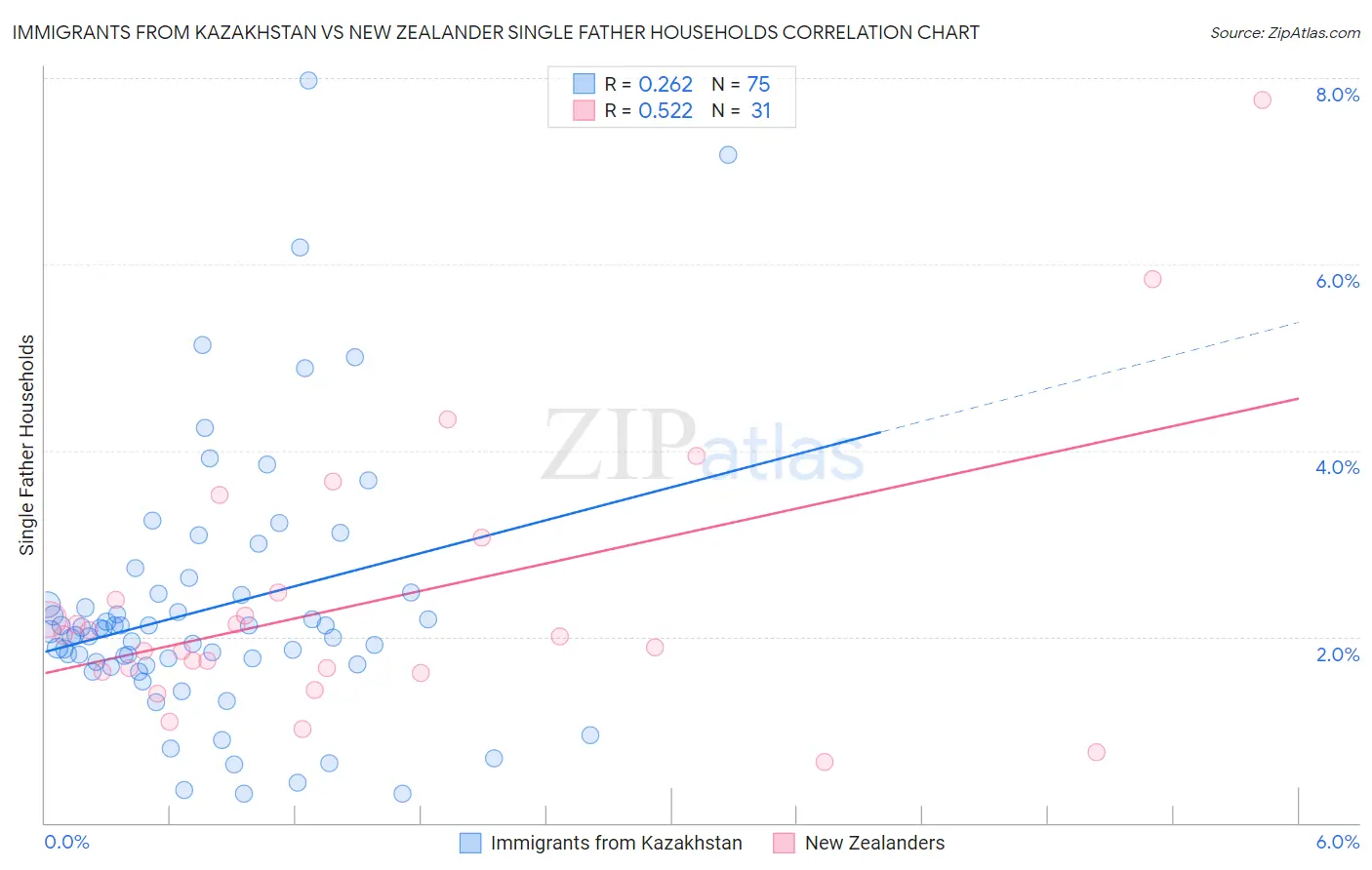 Immigrants from Kazakhstan vs New Zealander Single Father Households