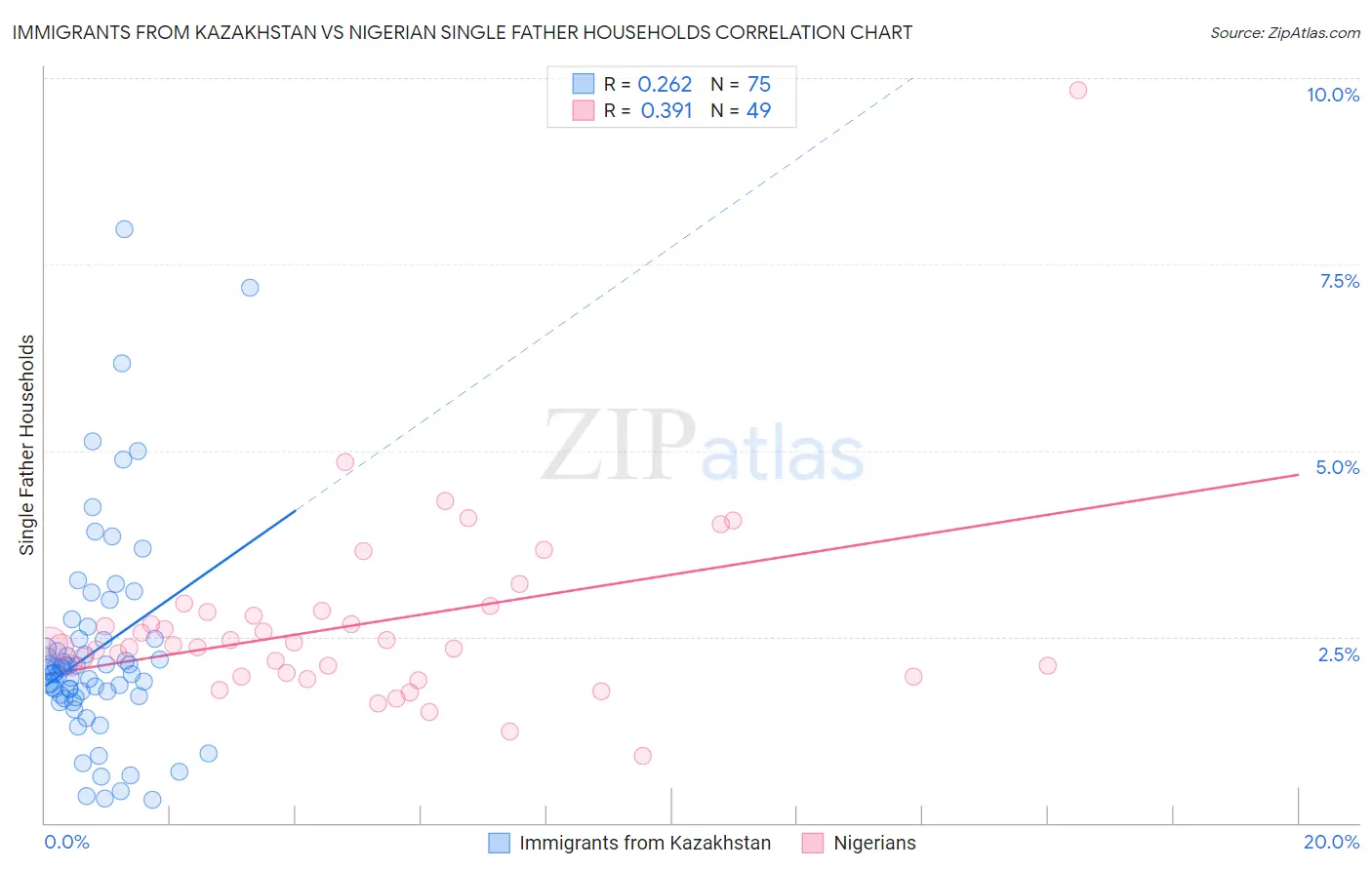 Immigrants from Kazakhstan vs Nigerian Single Father Households