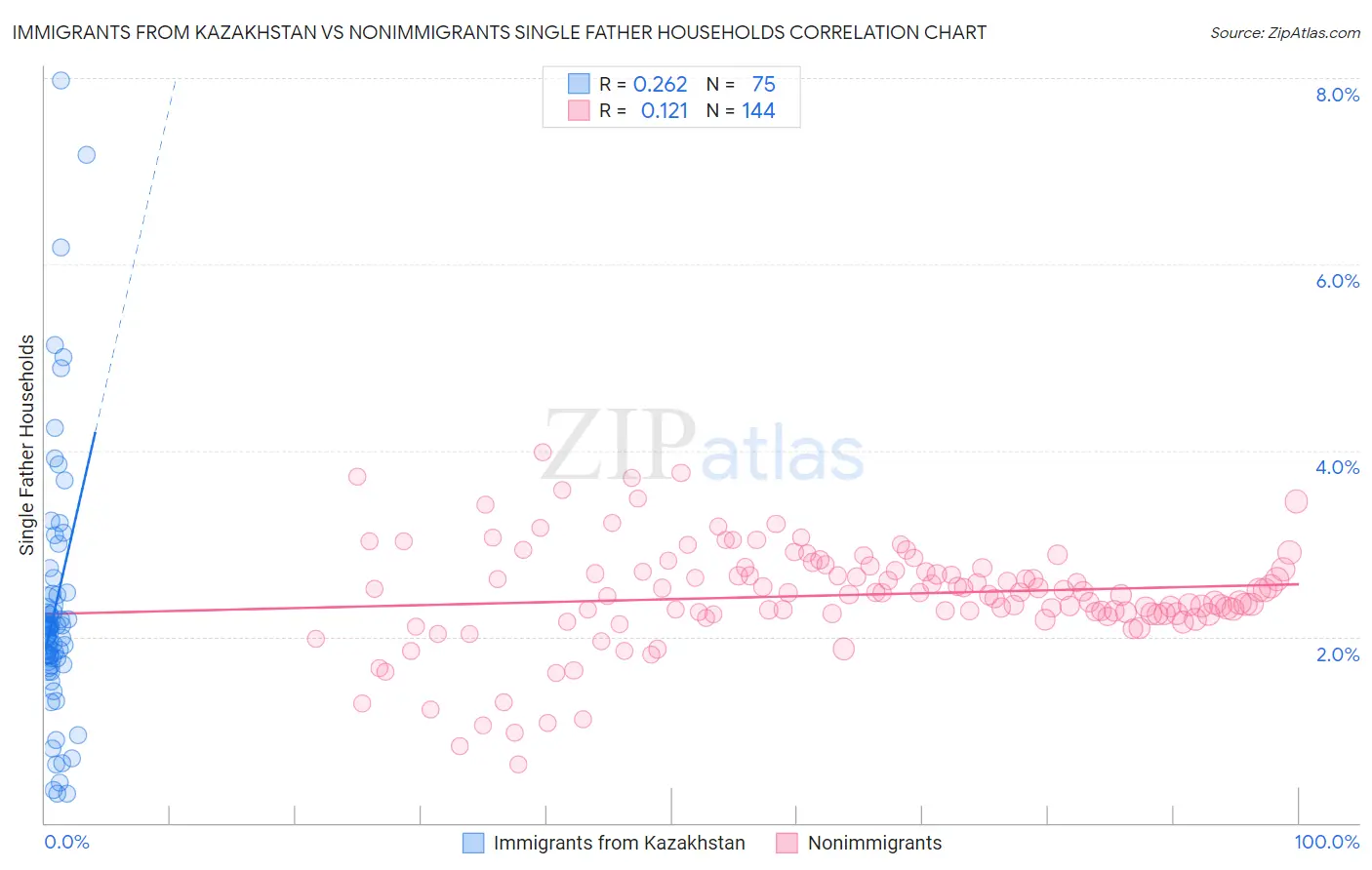 Immigrants from Kazakhstan vs Nonimmigrants Single Father Households
