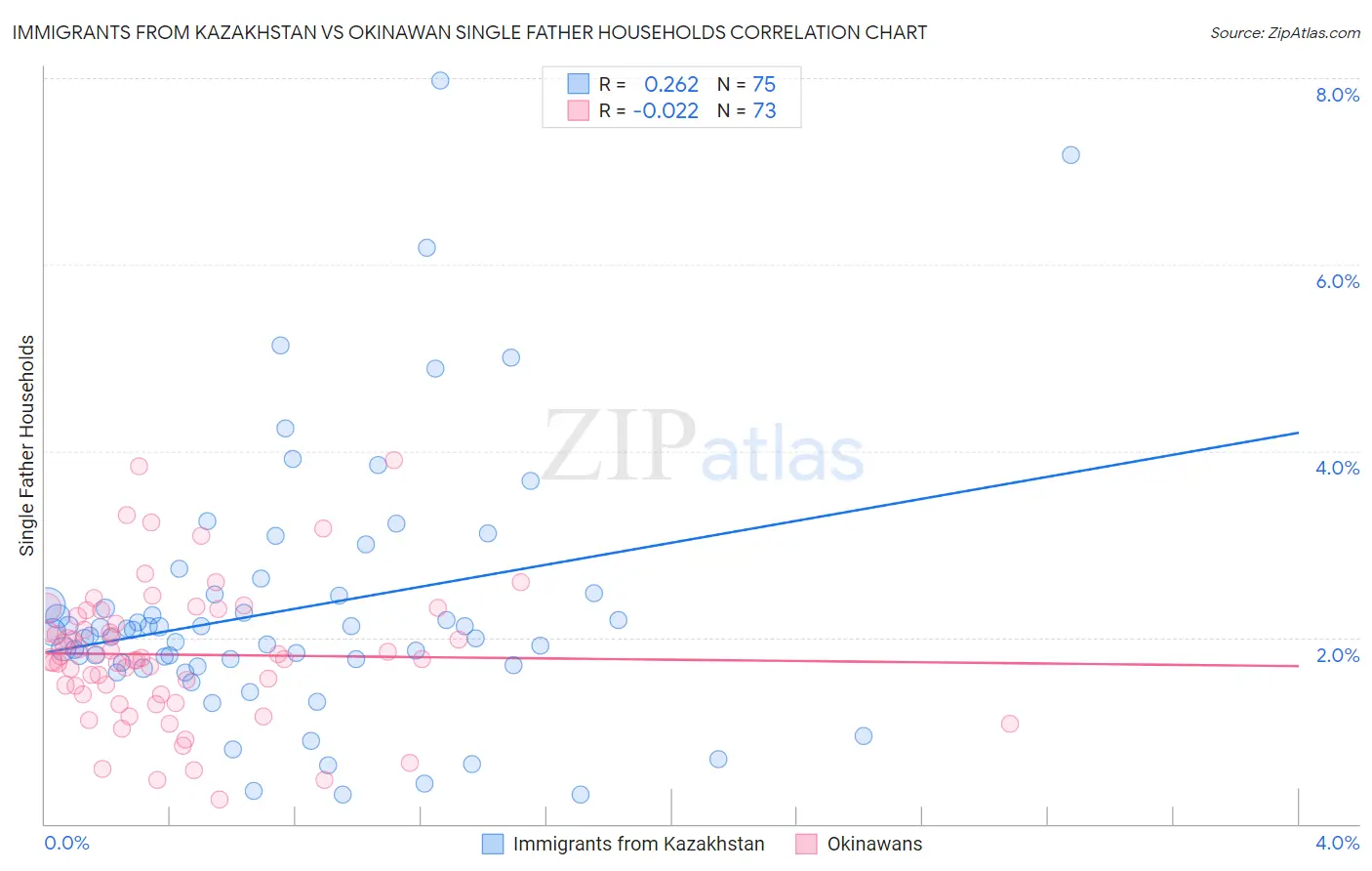 Immigrants from Kazakhstan vs Okinawan Single Father Households