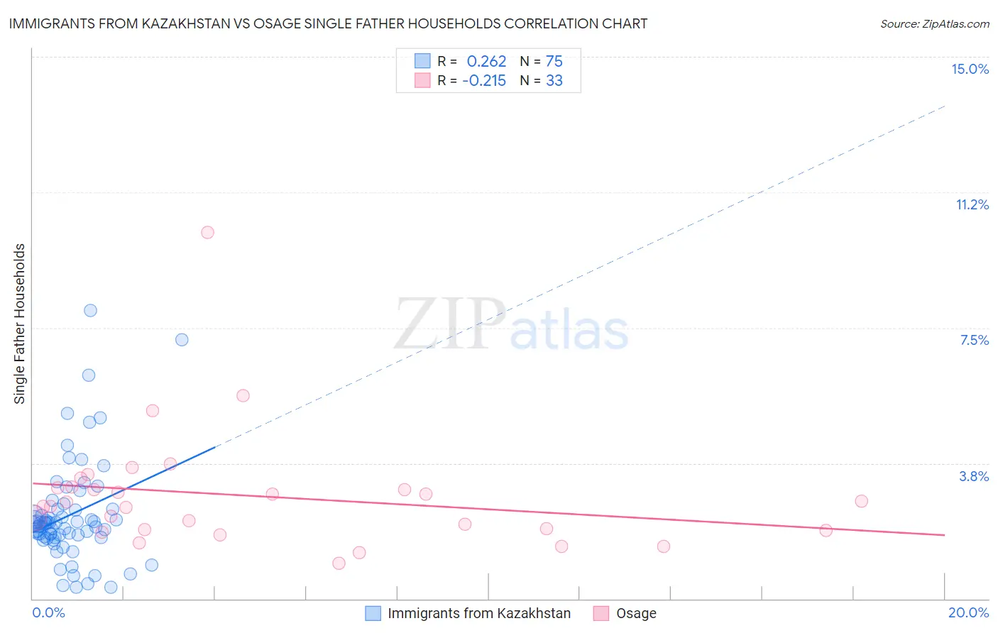 Immigrants from Kazakhstan vs Osage Single Father Households