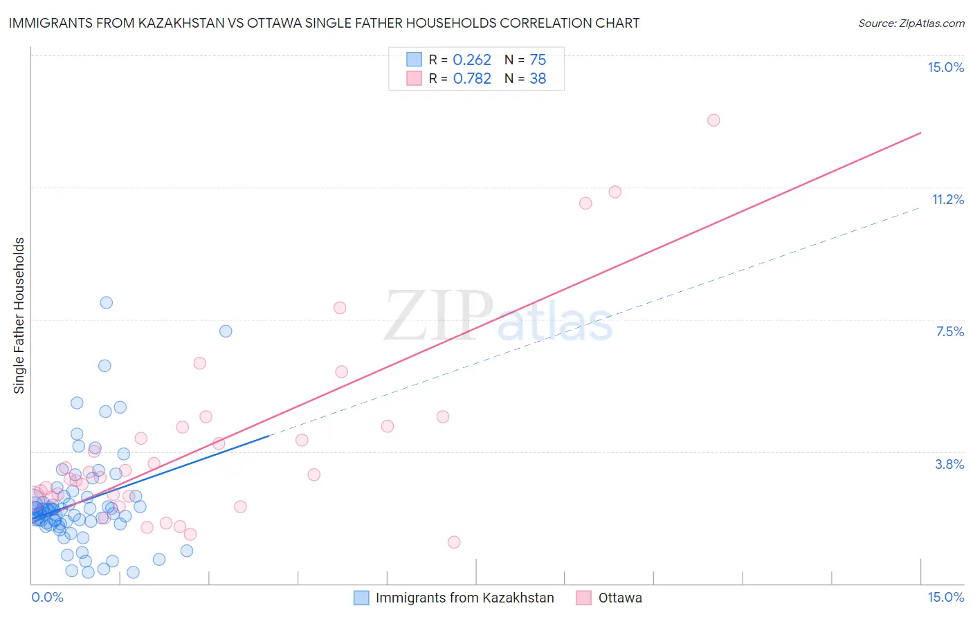 Immigrants from Kazakhstan vs Ottawa Single Father Households