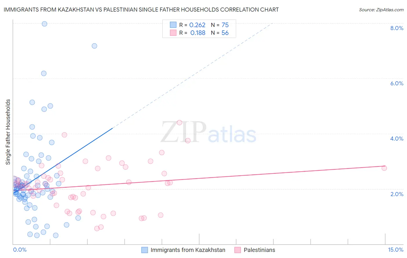 Immigrants from Kazakhstan vs Palestinian Single Father Households
