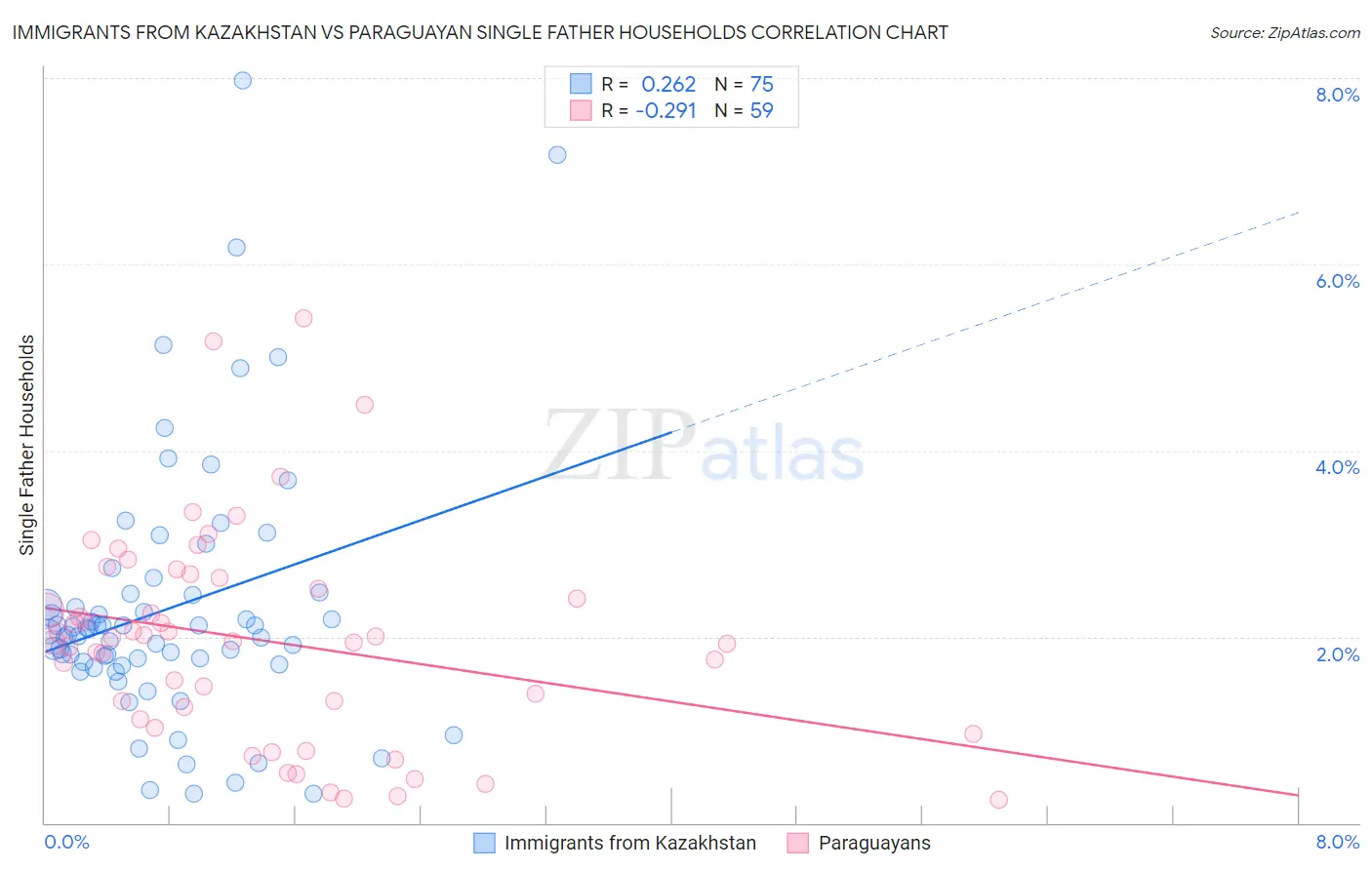 Immigrants from Kazakhstan vs Paraguayan Single Father Households