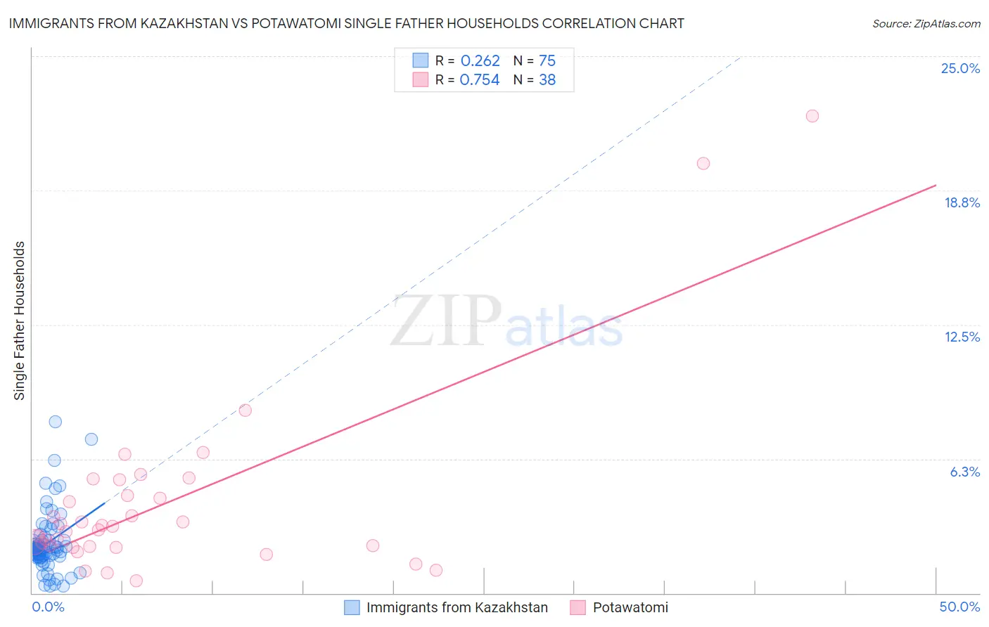 Immigrants from Kazakhstan vs Potawatomi Single Father Households
