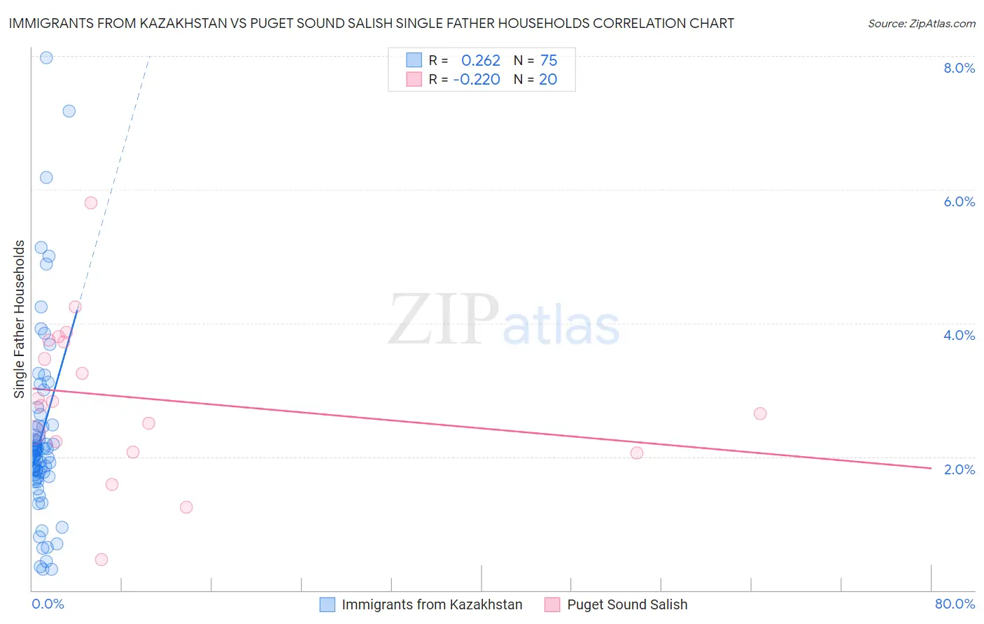 Immigrants from Kazakhstan vs Puget Sound Salish Single Father Households