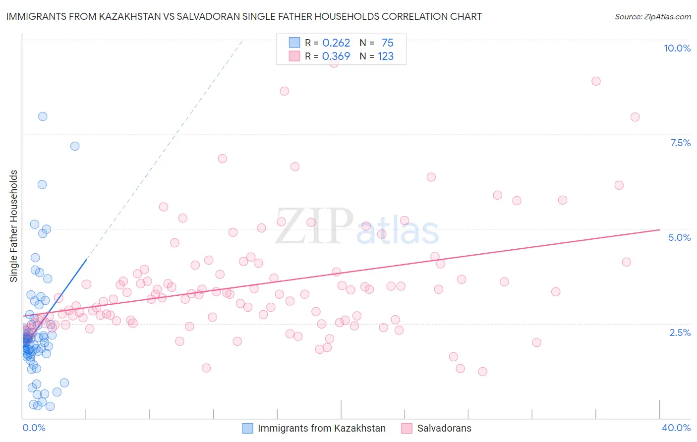 Immigrants from Kazakhstan vs Salvadoran Single Father Households