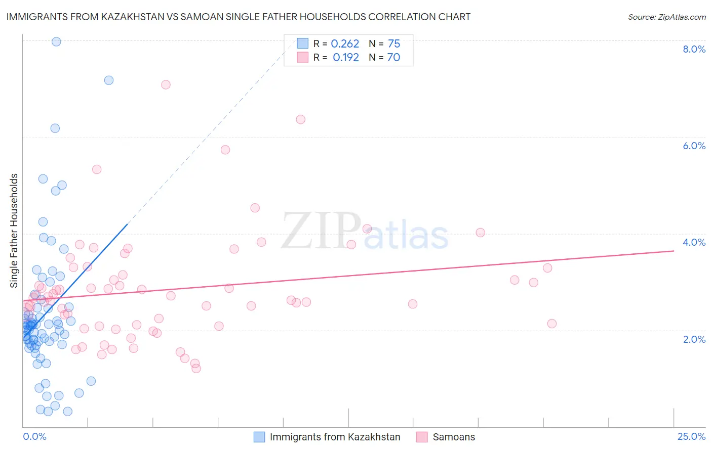 Immigrants from Kazakhstan vs Samoan Single Father Households