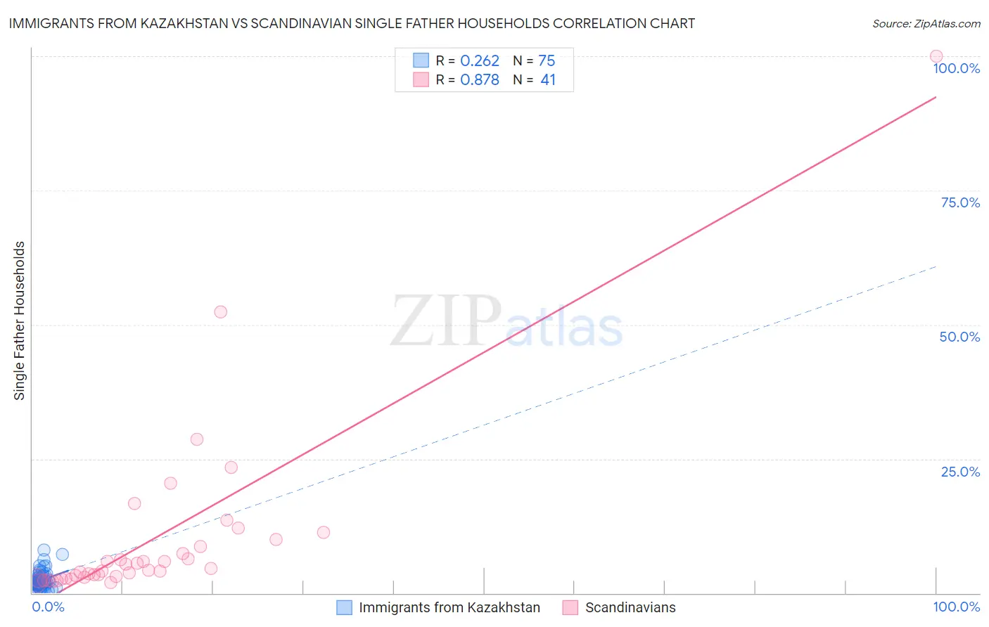 Immigrants from Kazakhstan vs Scandinavian Single Father Households