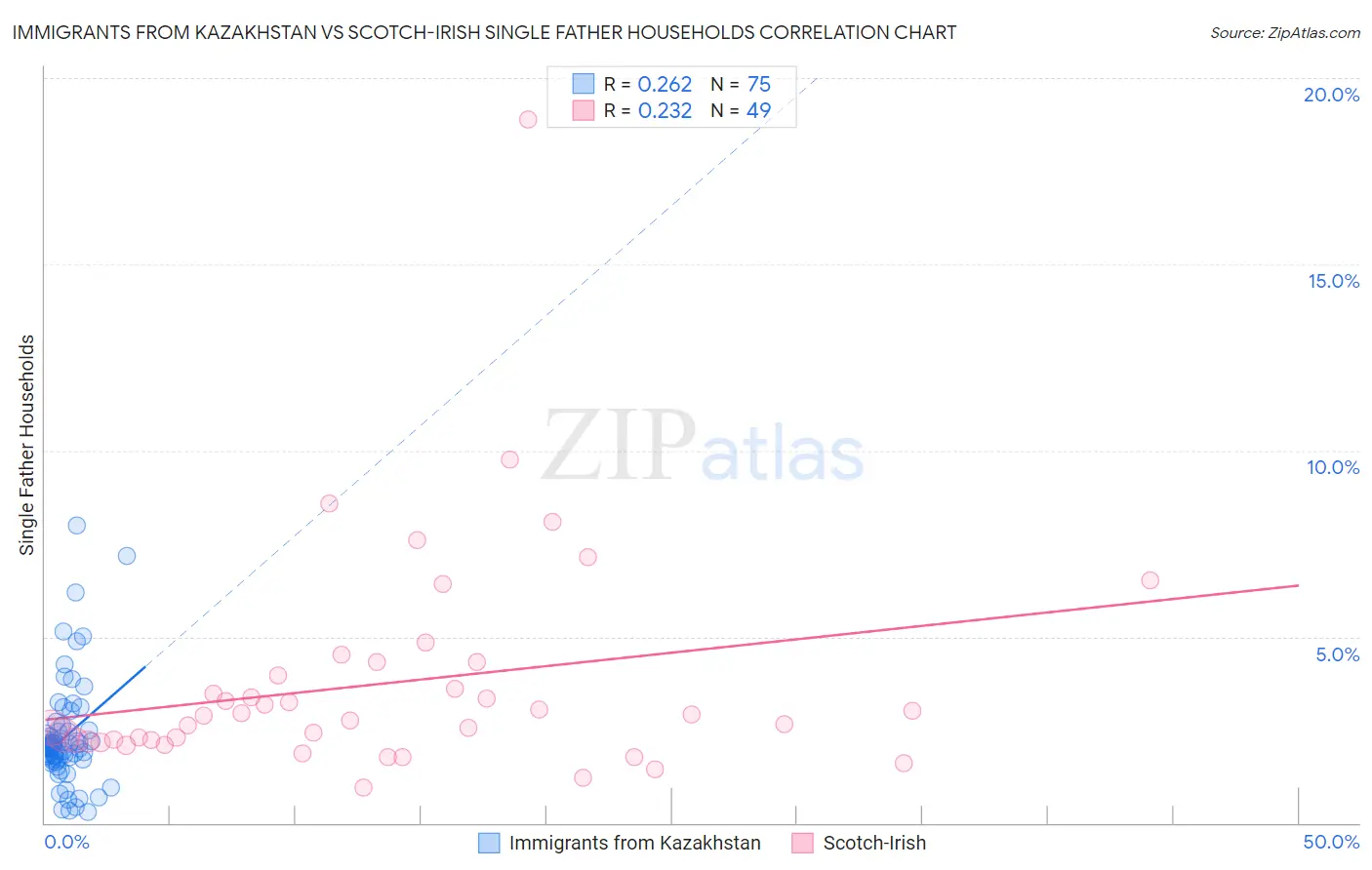 Immigrants from Kazakhstan vs Scotch-Irish Single Father Households