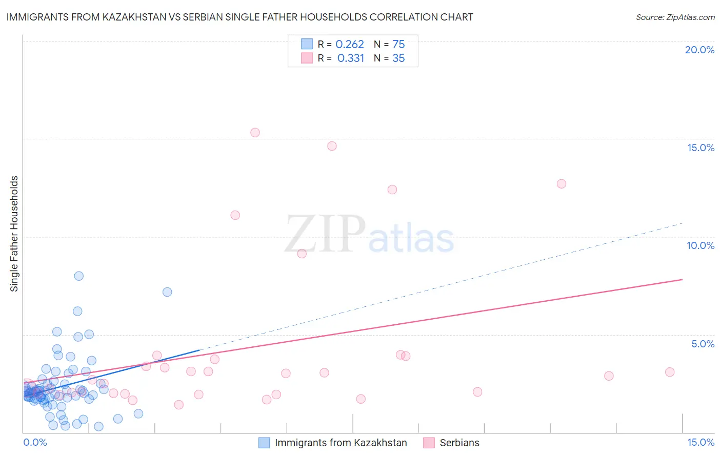 Immigrants from Kazakhstan vs Serbian Single Father Households