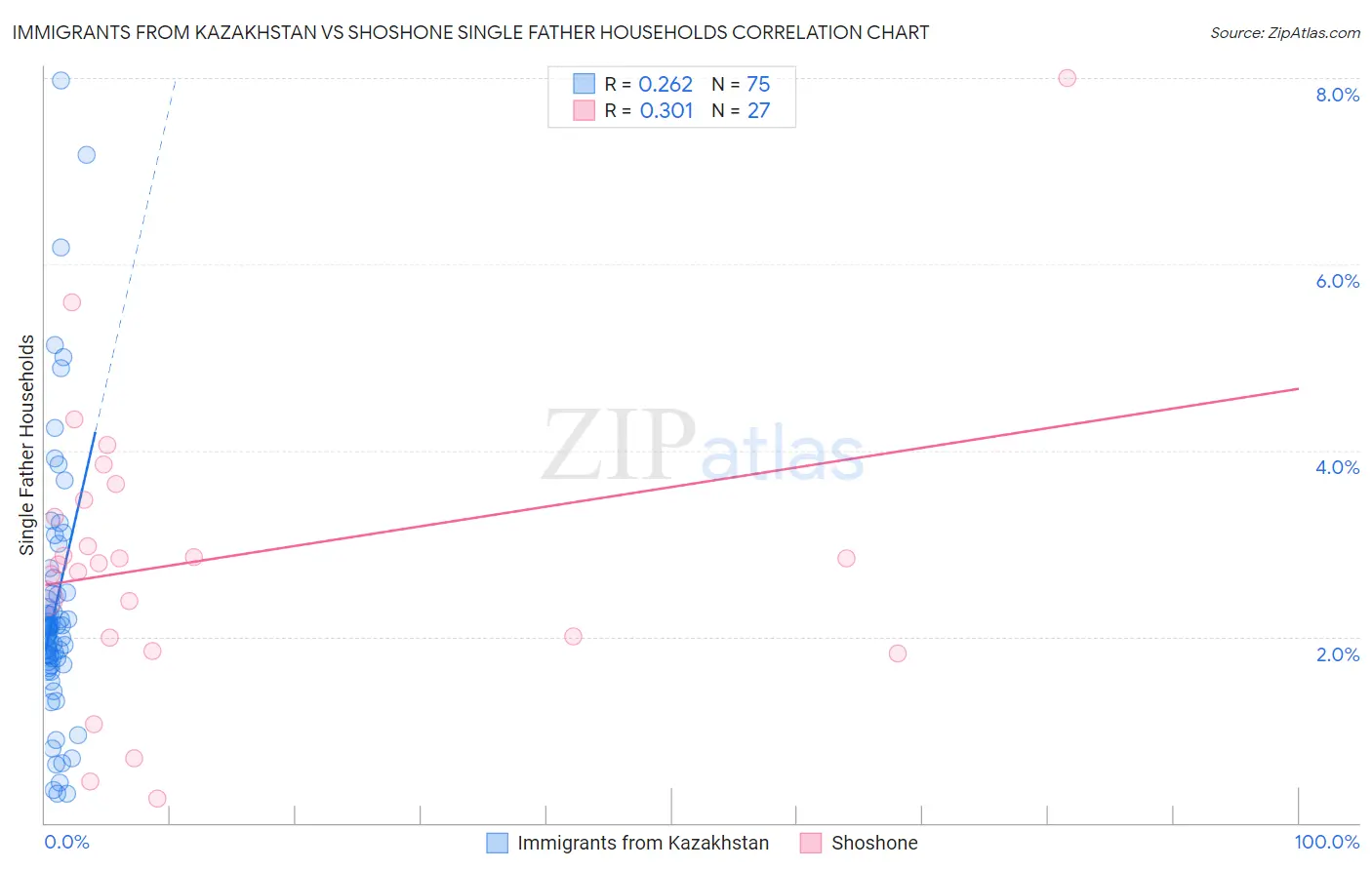 Immigrants from Kazakhstan vs Shoshone Single Father Households
