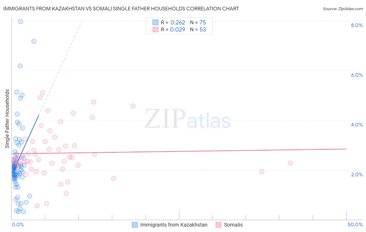 Immigrants from Kazakhstan vs Somali Single Father Households
