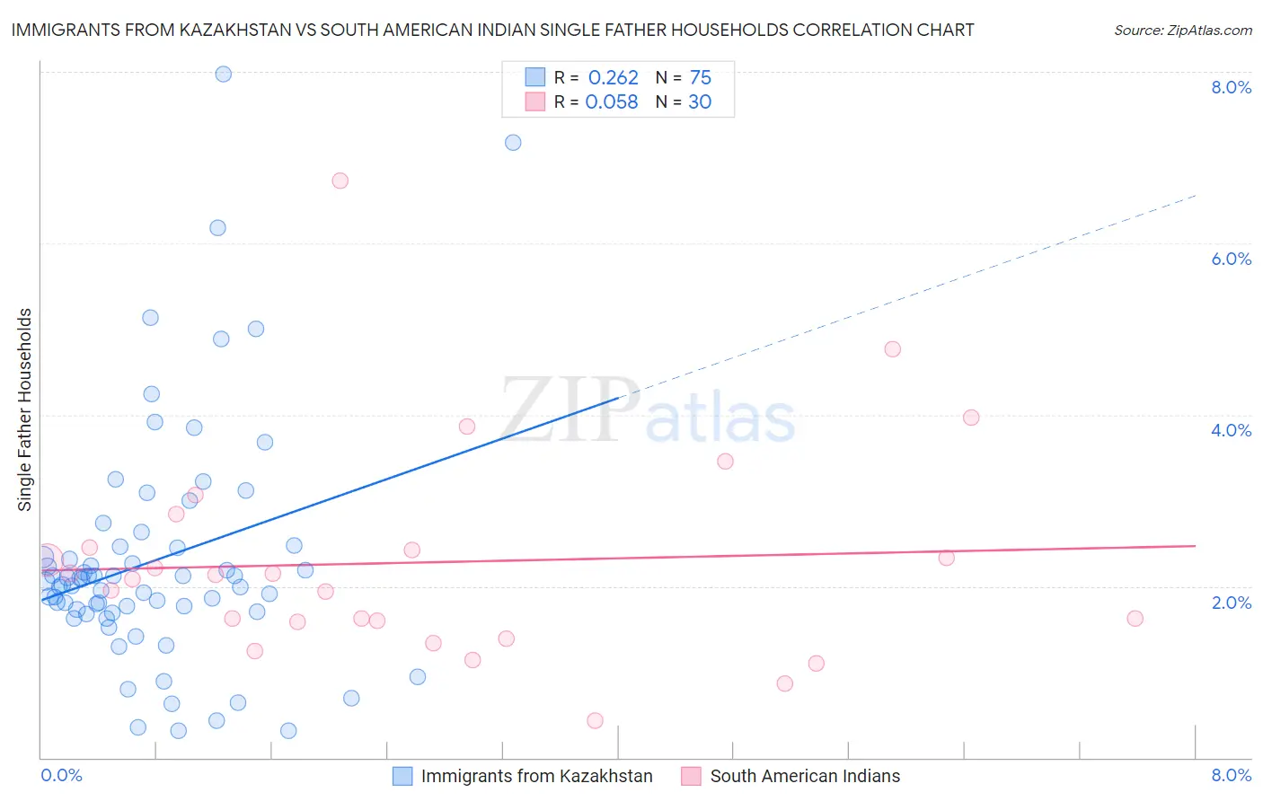 Immigrants from Kazakhstan vs South American Indian Single Father Households